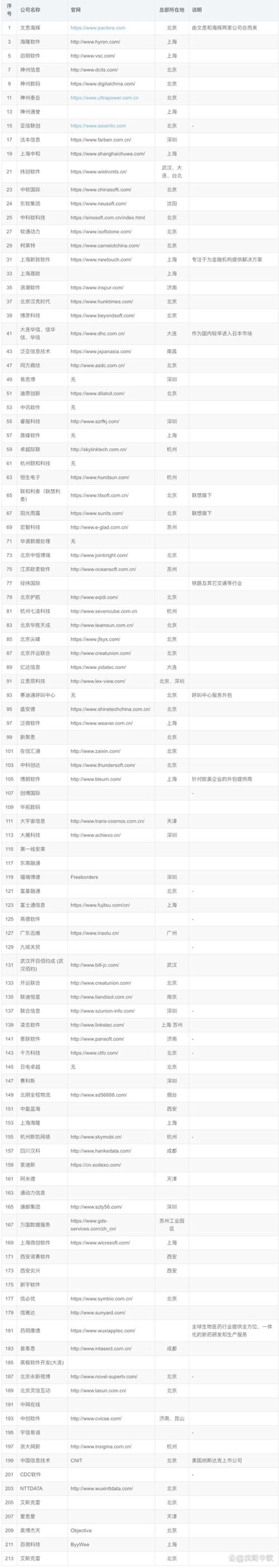 系统开发